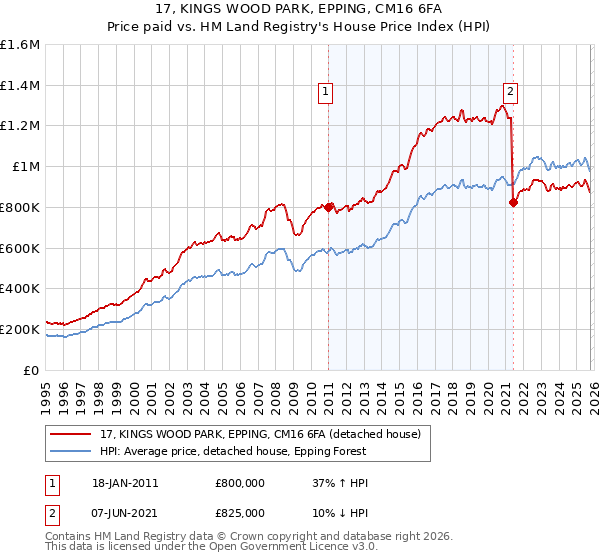 17, KINGS WOOD PARK, EPPING, CM16 6FA: Price paid vs HM Land Registry's House Price Index