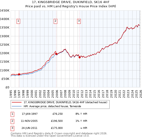 17, KINGSBRIDGE DRIVE, DUKINFIELD, SK16 4HF: Price paid vs HM Land Registry's House Price Index