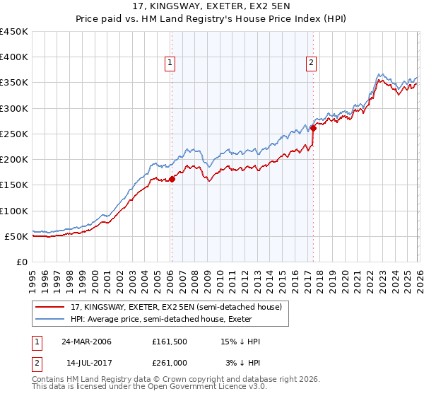 17, KINGSWAY, EXETER, EX2 5EN: Price paid vs HM Land Registry's House Price Index