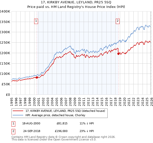 17, KIRKBY AVENUE, LEYLAND, PR25 5SQ: Price paid vs HM Land Registry's House Price Index