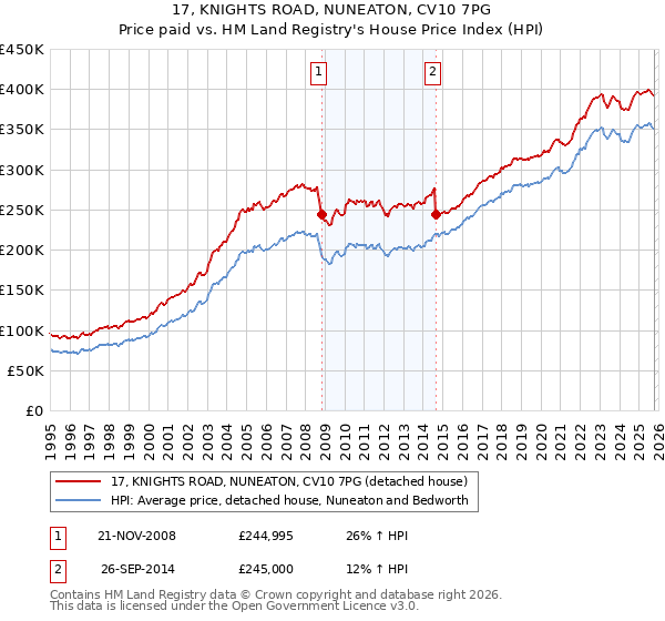 17, KNIGHTS ROAD, NUNEATON, CV10 7PG: Price paid vs HM Land Registry's House Price Index