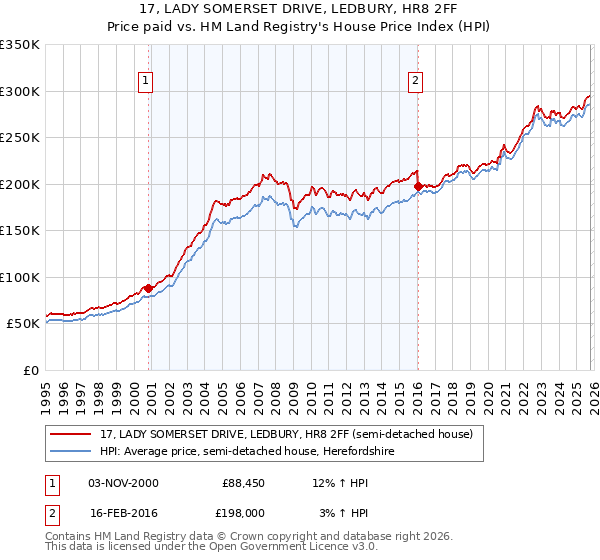 17, LADY SOMERSET DRIVE, LEDBURY, HR8 2FF: Price paid vs HM Land Registry's House Price Index