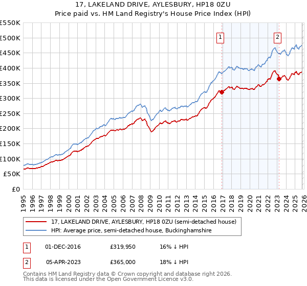 17, LAKELAND DRIVE, AYLESBURY, HP18 0ZU: Price paid vs HM Land Registry's House Price Index