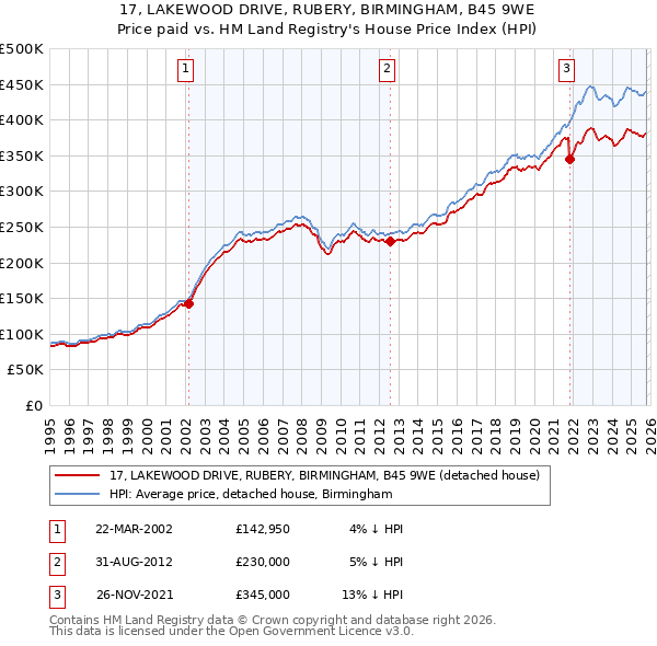 17, LAKEWOOD DRIVE, RUBERY, BIRMINGHAM, B45 9WE: Price paid vs HM Land Registry's House Price Index