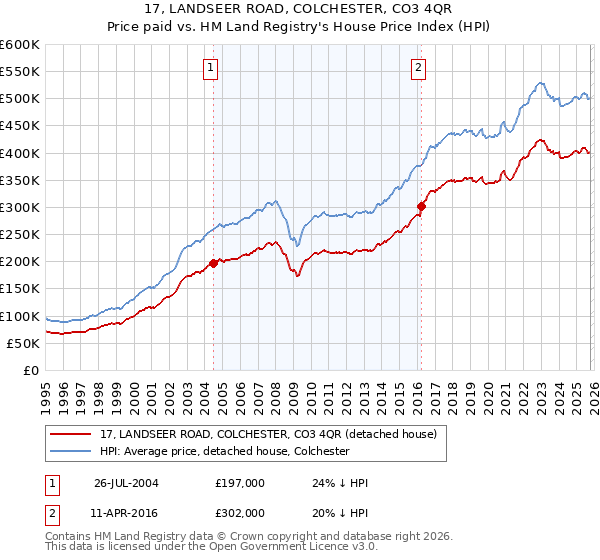 17, LANDSEER ROAD, COLCHESTER, CO3 4QR: Price paid vs HM Land Registry's House Price Index