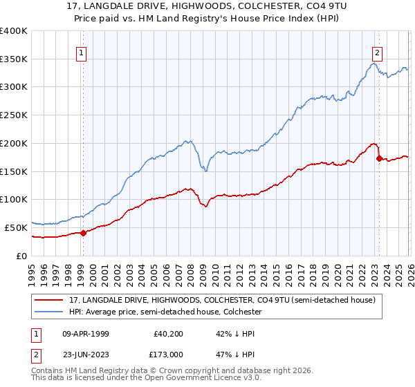 17, LANGDALE DRIVE, HIGHWOODS, COLCHESTER, CO4 9TU: Price paid vs HM Land Registry's House Price Index