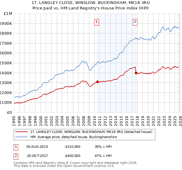 17, LANGLEY CLOSE, WINSLOW, BUCKINGHAM, MK18 3RG: Price paid vs HM Land Registry's House Price Index