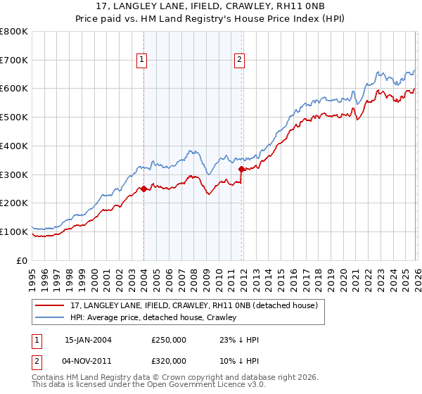 17, LANGLEY LANE, IFIELD, CRAWLEY, RH11 0NB: Price paid vs HM Land Registry's House Price Index