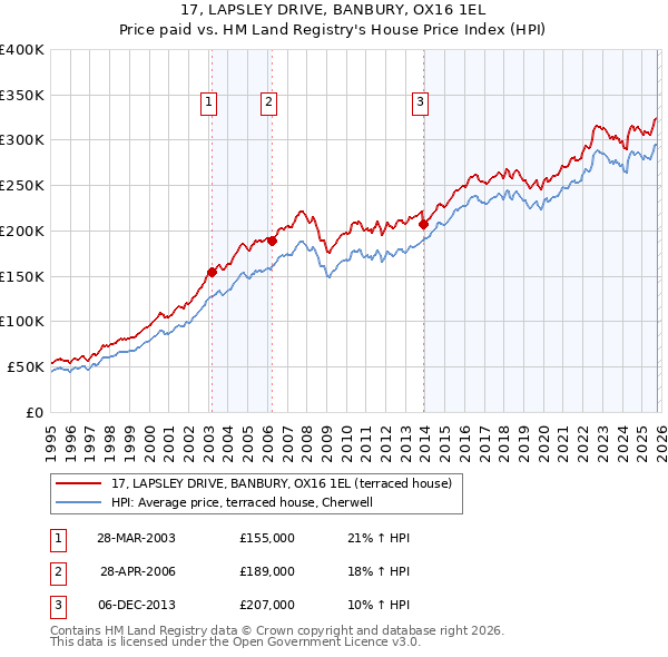 17, LAPSLEY DRIVE, BANBURY, OX16 1EL: Price paid vs HM Land Registry's House Price Index