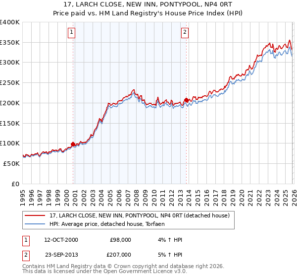 17, LARCH CLOSE, NEW INN, PONTYPOOL, NP4 0RT: Price paid vs HM Land Registry's House Price Index