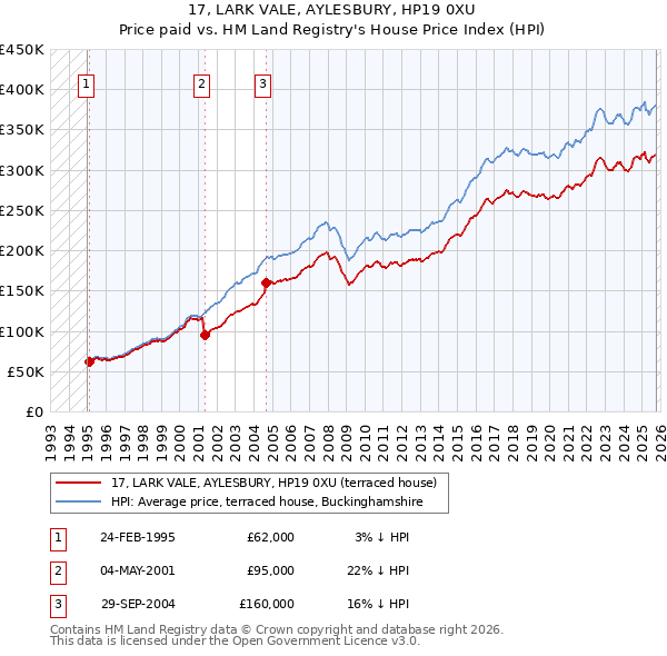 17, LARK VALE, AYLESBURY, HP19 0XU: Price paid vs HM Land Registry's House Price Index