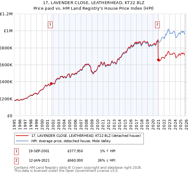 17, LAVENDER CLOSE, LEATHERHEAD, KT22 8LZ: Price paid vs HM Land Registry's House Price Index