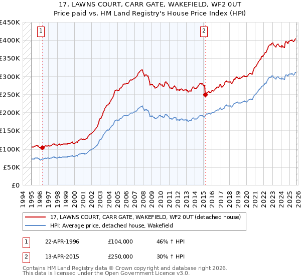 17, LAWNS COURT, CARR GATE, WAKEFIELD, WF2 0UT: Price paid vs HM Land Registry's House Price Index