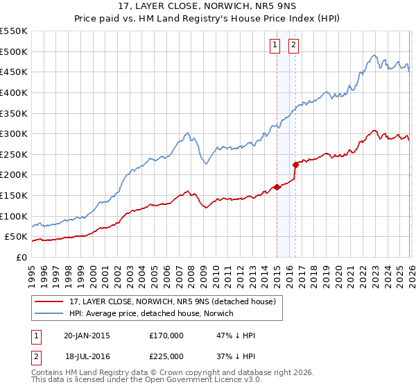 17, LAYER CLOSE, NORWICH, NR5 9NS: Price paid vs HM Land Registry's House Price Index