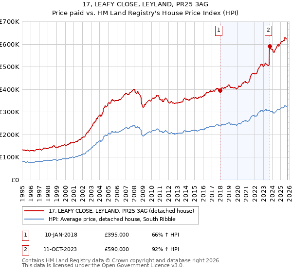 17, LEAFY CLOSE, LEYLAND, PR25 3AG: Price paid vs HM Land Registry's House Price Index
