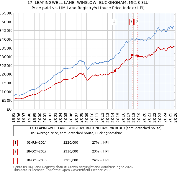 17, LEAPINGWELL LANE, WINSLOW, BUCKINGHAM, MK18 3LU: Price paid vs HM Land Registry's House Price Index