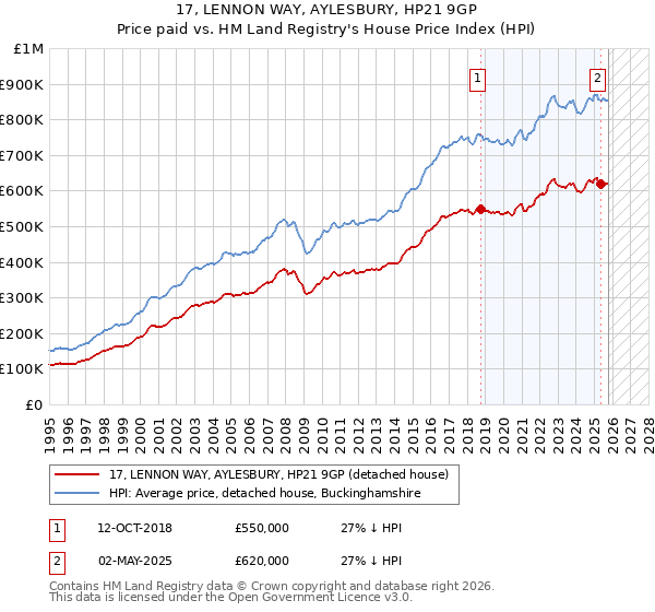 17, LENNON WAY, AYLESBURY, HP21 9GP: Price paid vs HM Land Registry's House Price Index
