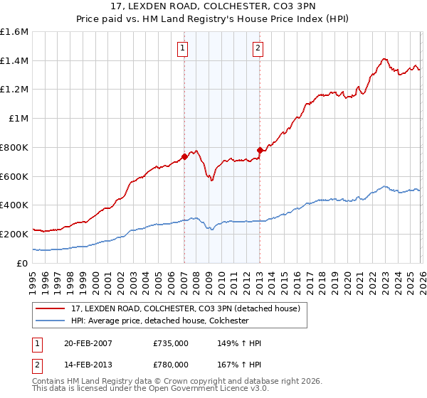 17, LEXDEN ROAD, COLCHESTER, CO3 3PN: Price paid vs HM Land Registry's House Price Index