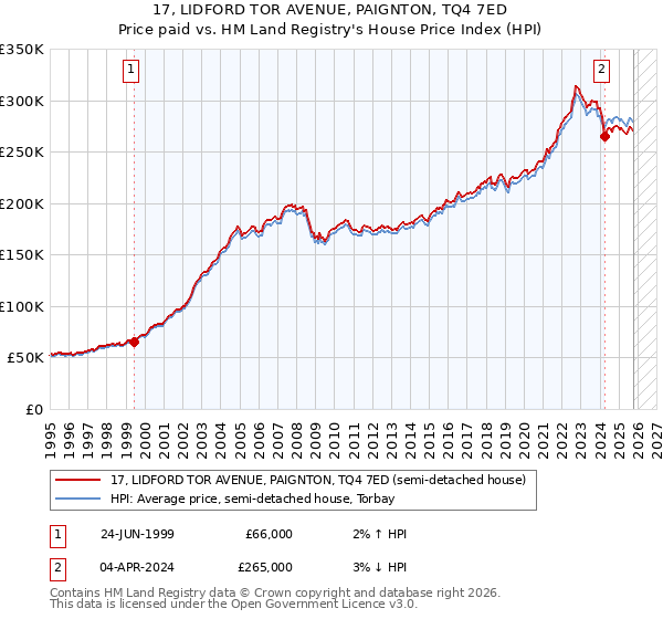 17, LIDFORD TOR AVENUE, PAIGNTON, TQ4 7ED: Price paid vs HM Land Registry's House Price Index