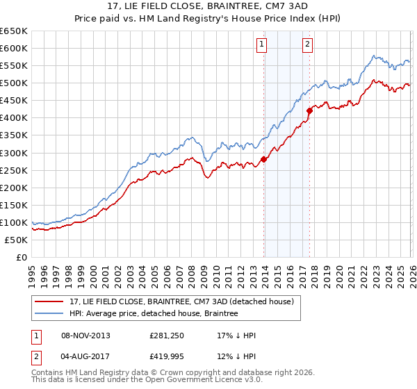 17, LIE FIELD CLOSE, BRAINTREE, CM7 3AD: Price paid vs HM Land Registry's House Price Index