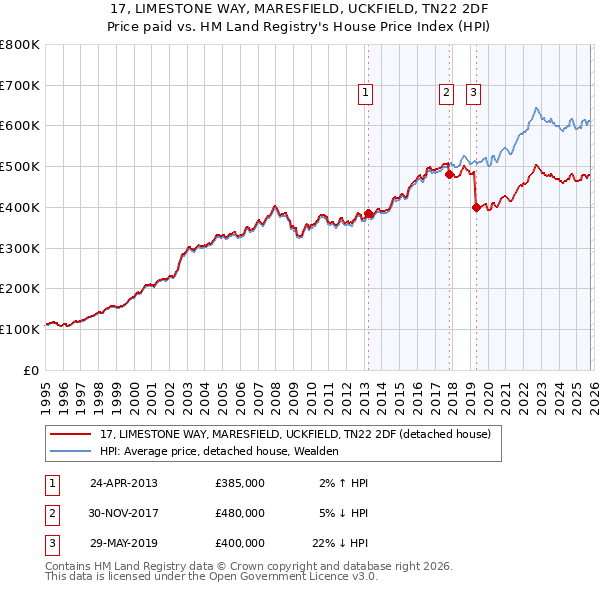 17, LIMESTONE WAY, MARESFIELD, UCKFIELD, TN22 2DF: Price paid vs HM Land Registry's House Price Index