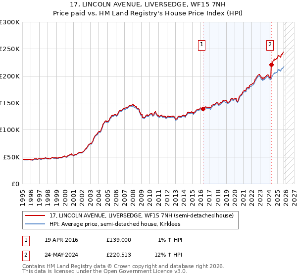 17, LINCOLN AVENUE, LIVERSEDGE, WF15 7NH: Price paid vs HM Land Registry's House Price Index