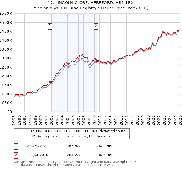 17, LINCOLN CLOSE, HEREFORD, HR1 1RX: Price paid vs HM Land Registry's House Price Index