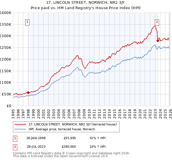17, LINCOLN STREET, NORWICH, NR2 3JY: Price paid vs HM Land Registry's House Price Index