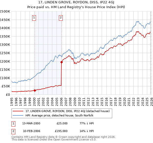 17, LINDEN GROVE, ROYDON, DISS, IP22 4GJ: Price paid vs HM Land Registry's House Price Index