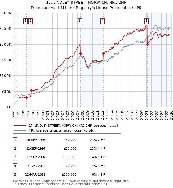 17, LINDLEY STREET, NORWICH, NR1 2HF: Price paid vs HM Land Registry's House Price Index
