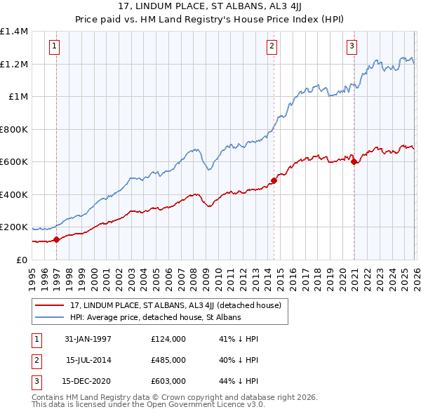 17, LINDUM PLACE, ST ALBANS, AL3 4JJ: Price paid vs HM Land Registry's House Price Index
