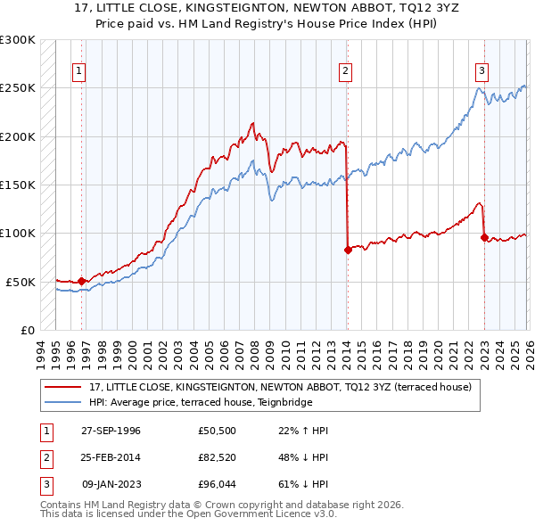 17, LITTLE CLOSE, KINGSTEIGNTON, NEWTON ABBOT, TQ12 3YZ: Price paid vs HM Land Registry's House Price Index