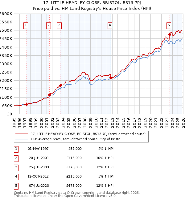 17, LITTLE HEADLEY CLOSE, BRISTOL, BS13 7PJ: Price paid vs HM Land Registry's House Price Index