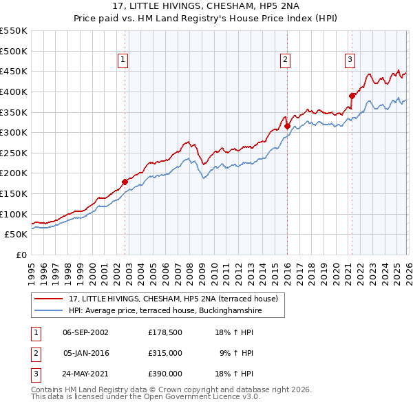 17, LITTLE HIVINGS, CHESHAM, HP5 2NA: Price paid vs HM Land Registry's House Price Index