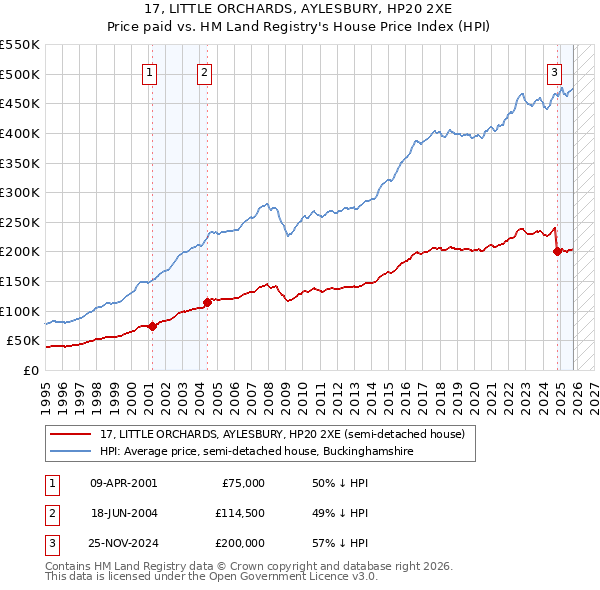 17, LITTLE ORCHARDS, AYLESBURY, HP20 2XE: Price paid vs HM Land Registry's House Price Index