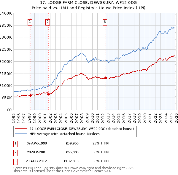 17, LODGE FARM CLOSE, DEWSBURY, WF12 0DG: Price paid vs HM Land Registry's House Price Index