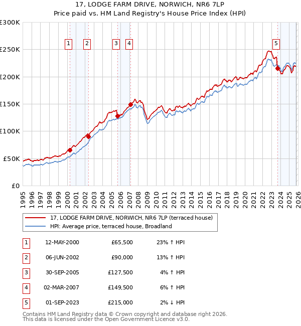 17, LODGE FARM DRIVE, NORWICH, NR6 7LP: Price paid vs HM Land Registry's House Price Index