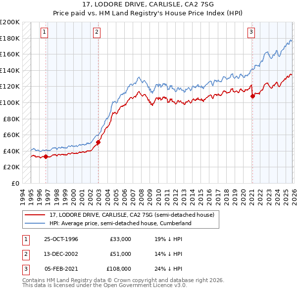 17, LODORE DRIVE, CARLISLE, CA2 7SG: Price paid vs HM Land Registry's House Price Index