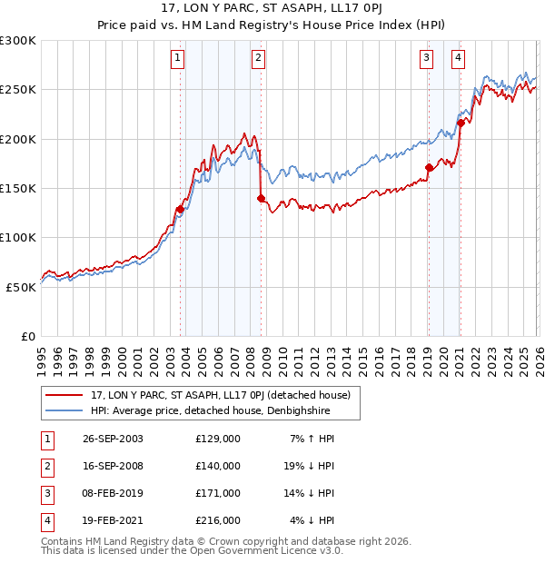 17, LON Y PARC, ST ASAPH, LL17 0PJ: Price paid vs HM Land Registry's House Price Index