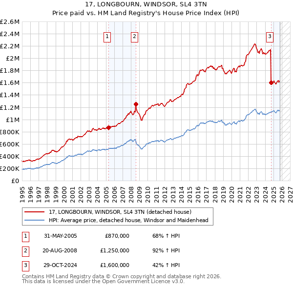 17, LONGBOURN, WINDSOR, SL4 3TN: Price paid vs HM Land Registry's House Price Index