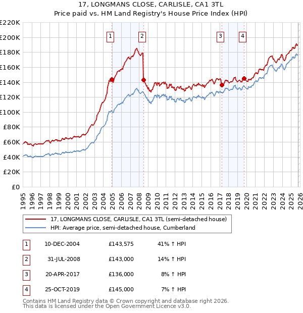 17, LONGMANS CLOSE, CARLISLE, CA1 3TL: Price paid vs HM Land Registry's House Price Index