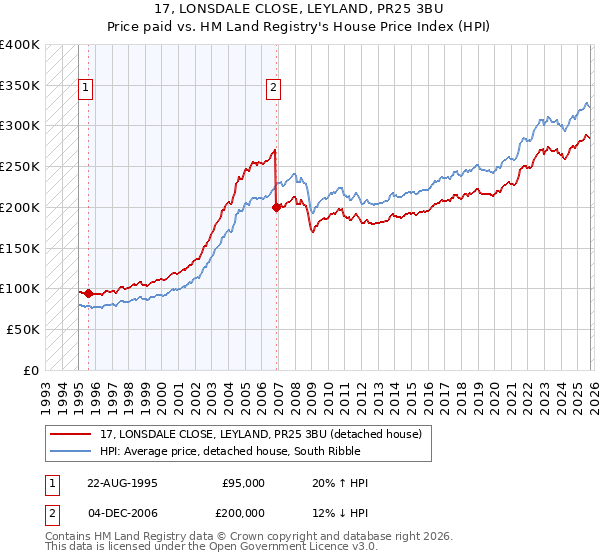 17, LONSDALE CLOSE, LEYLAND, PR25 3BU: Price paid vs HM Land Registry's House Price Index