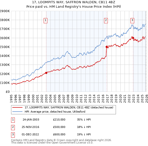 17, LOOMPITS WAY, SAFFRON WALDEN, CB11 4BZ: Price paid vs HM Land Registry's House Price Index