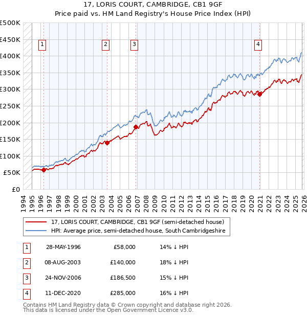 17, LORIS COURT, CAMBRIDGE, CB1 9GF: Price paid vs HM Land Registry's House Price Index