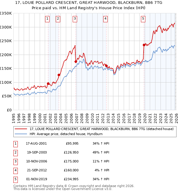 17, LOUIE POLLARD CRESCENT, GREAT HARWOOD, BLACKBURN, BB6 7TG: Price paid vs HM Land Registry's House Price Index