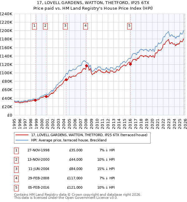 17, LOVELL GARDENS, WATTON, THETFORD, IP25 6TX: Price paid vs HM Land Registry's House Price Index