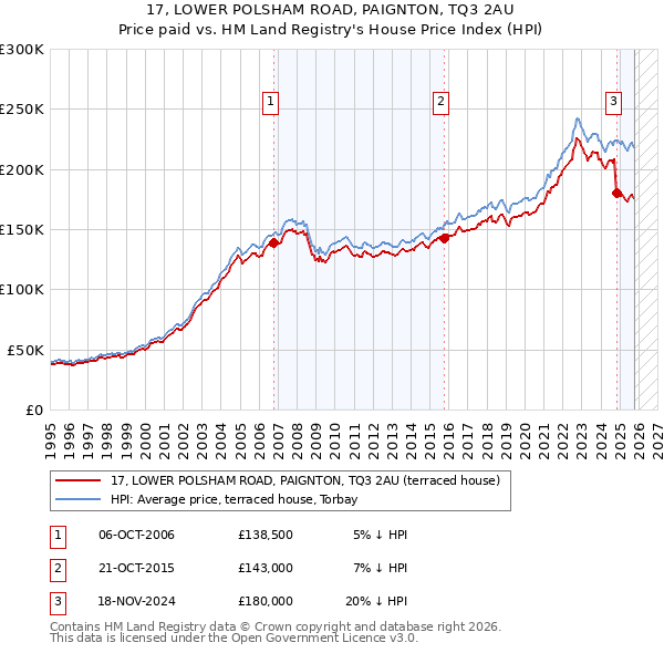 17, LOWER POLSHAM ROAD, PAIGNTON, TQ3 2AU: Price paid vs HM Land Registry's House Price Index