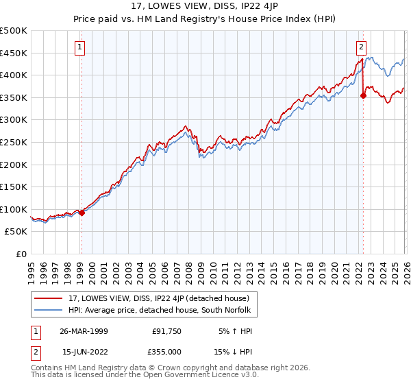 17, LOWES VIEW, DISS, IP22 4JP: Price paid vs HM Land Registry's House Price Index