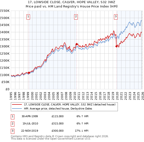 17, LOWSIDE CLOSE, CALVER, HOPE VALLEY, S32 3WZ: Price paid vs HM Land Registry's House Price Index