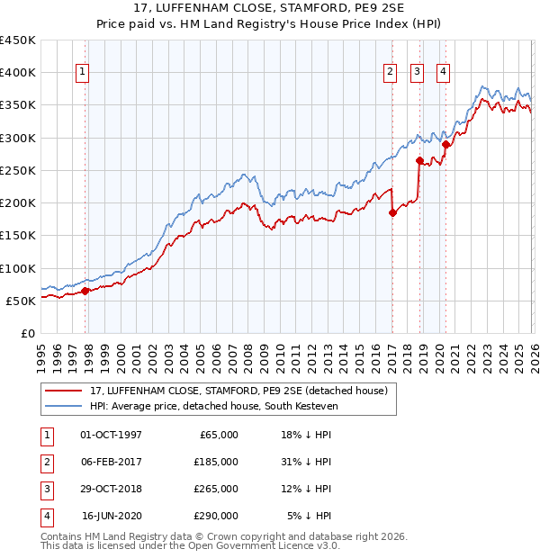17, LUFFENHAM CLOSE, STAMFORD, PE9 2SE: Price paid vs HM Land Registry's House Price Index